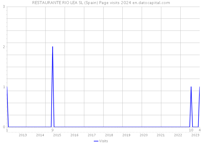 RESTAURANTE RIO LEA SL (Spain) Page visits 2024 