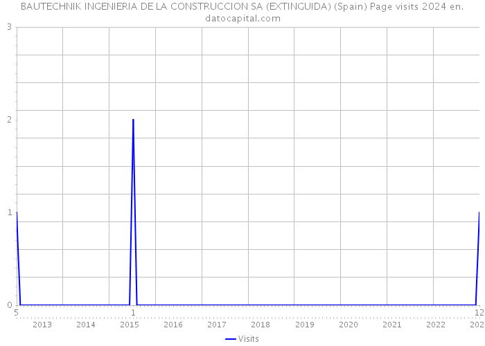 BAUTECHNIK INGENIERIA DE LA CONSTRUCCION SA (EXTINGUIDA) (Spain) Page visits 2024 