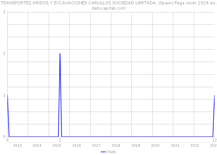 TRANSPORTES ARIDOS Y EXCAVACIONES CARLILLOS SOCIEDAD LIMITADA. (Spain) Page visits 2024 