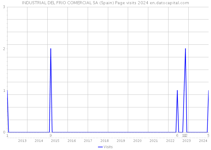 INDUSTRIAL DEL FRIO COMERCIAL SA (Spain) Page visits 2024 