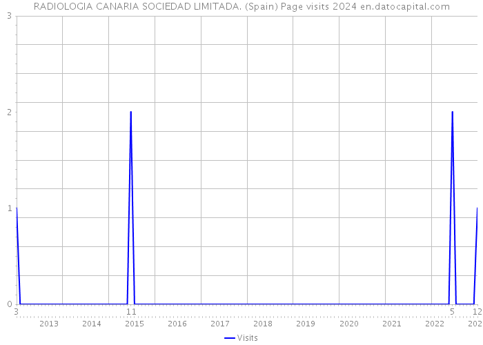 RADIOLOGIA CANARIA SOCIEDAD LIMITADA. (Spain) Page visits 2024 