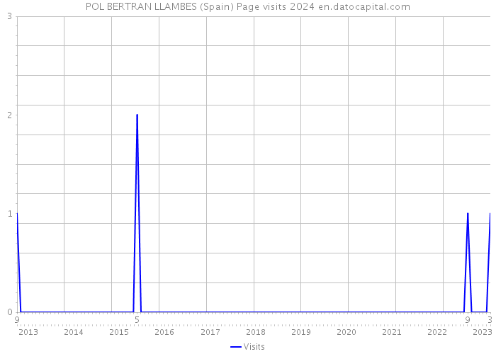 POL BERTRAN LLAMBES (Spain) Page visits 2024 