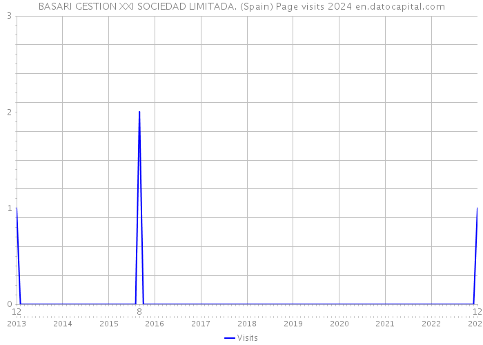 BASARI GESTION XXI SOCIEDAD LIMITADA. (Spain) Page visits 2024 