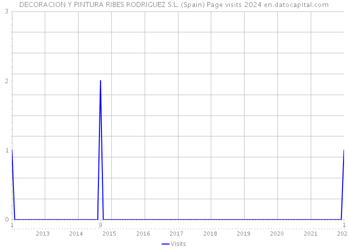 DECORACION Y PINTURA RIBES RODRIGUEZ S.L. (Spain) Page visits 2024 