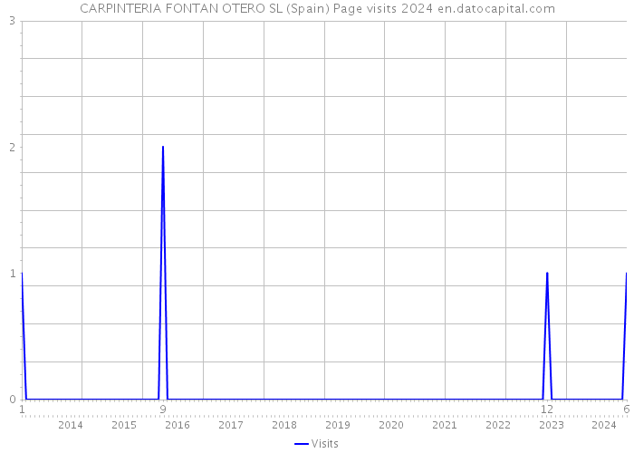 CARPINTERIA FONTAN OTERO SL (Spain) Page visits 2024 