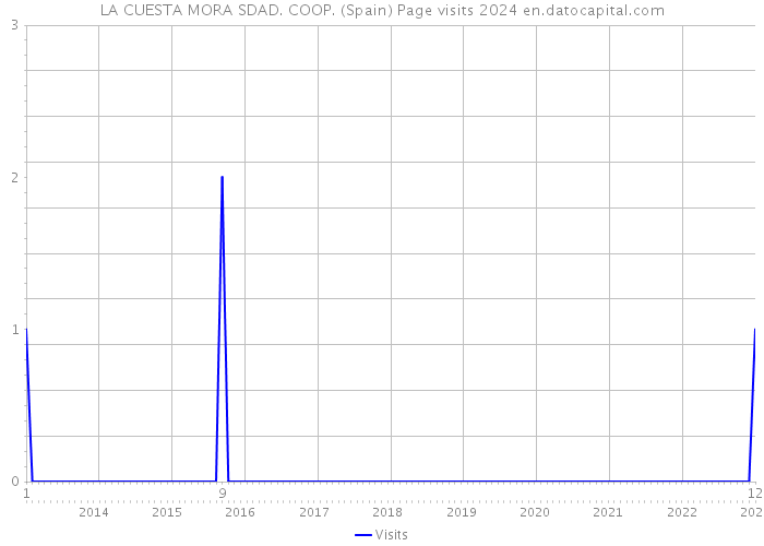 LA CUESTA MORA SDAD. COOP. (Spain) Page visits 2024 