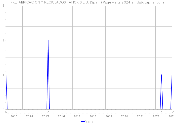 PREFABRICACION Y RECICLADOS FAHOR S.L.U. (Spain) Page visits 2024 