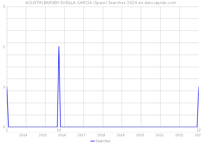 AGUSTIN BARSEN SUSILLA GARCIA (Spain) Searches 2024 