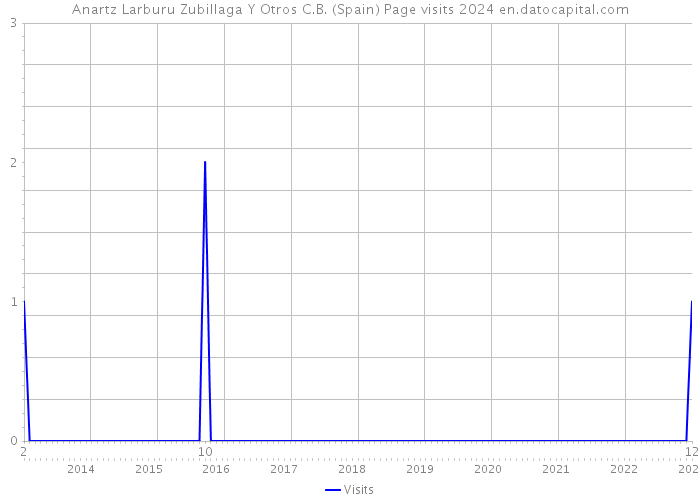 Anartz Larburu Zubillaga Y Otros C.B. (Spain) Page visits 2024 