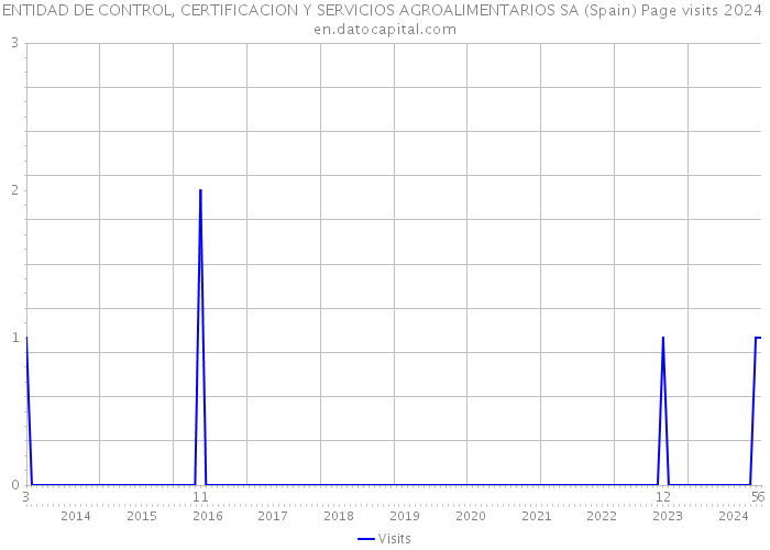 ENTIDAD DE CONTROL, CERTIFICACION Y SERVICIOS AGROALIMENTARIOS SA (Spain) Page visits 2024 