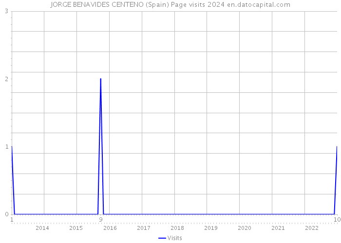 JORGE BENAVIDES CENTENO (Spain) Page visits 2024 