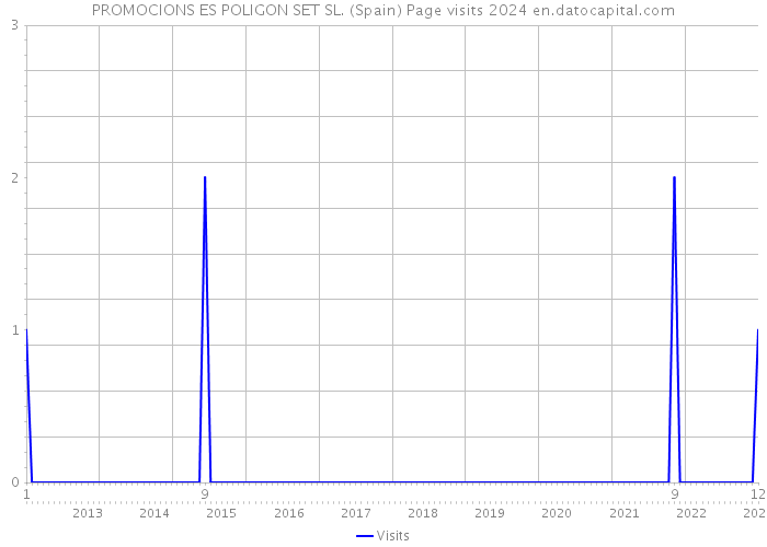 PROMOCIONS ES POLIGON SET SL. (Spain) Page visits 2024 