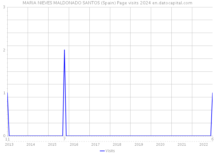 MARIA NIEVES MALDONADO SANTOS (Spain) Page visits 2024 