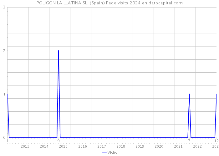 POLIGON LA LLATINA SL. (Spain) Page visits 2024 