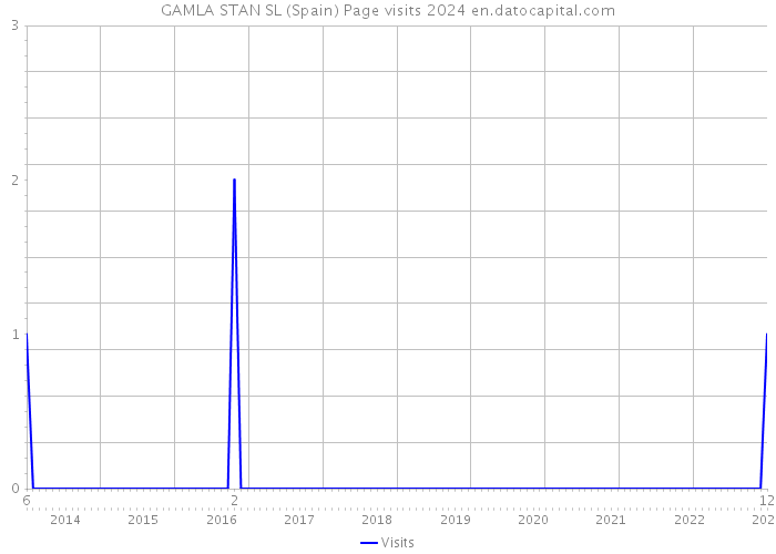 GAMLA STAN SL (Spain) Page visits 2024 