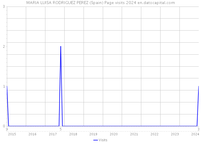 MARIA LUISA RODRIGUEZ PEREZ (Spain) Page visits 2024 