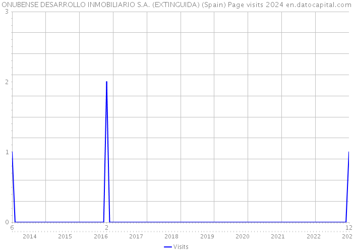ONUBENSE DESARROLLO INMOBILIARIO S.A. (EXTINGUIDA) (Spain) Page visits 2024 