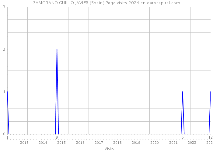 ZAMORANO GUILLO JAVIER (Spain) Page visits 2024 