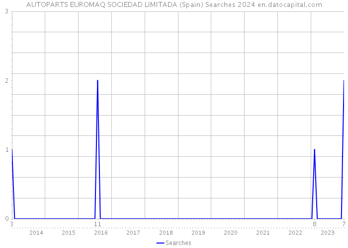 AUTOPARTS EUROMAQ SOCIEDAD LIMITADA (Spain) Searches 2024 