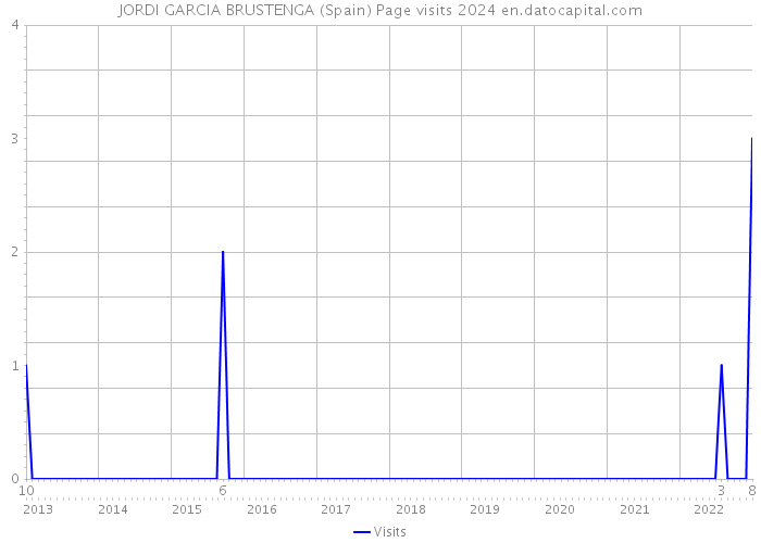 JORDI GARCIA BRUSTENGA (Spain) Page visits 2024 