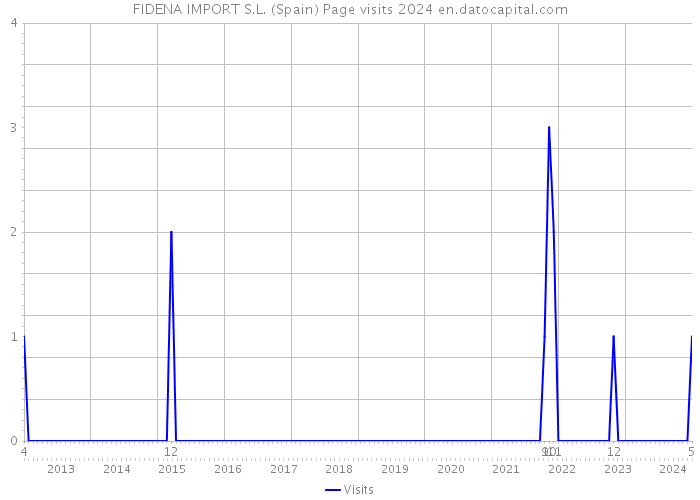 FIDENA IMPORT S.L. (Spain) Page visits 2024 