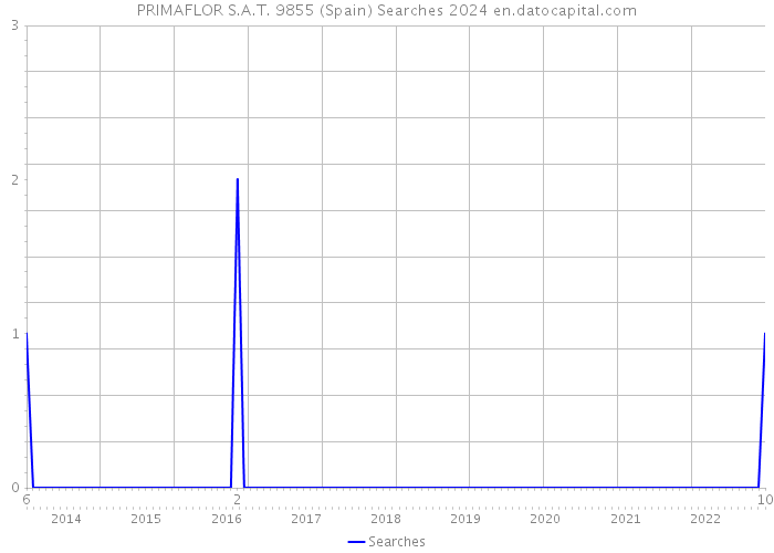 PRIMAFLOR S.A.T. 9855 (Spain) Searches 2024 