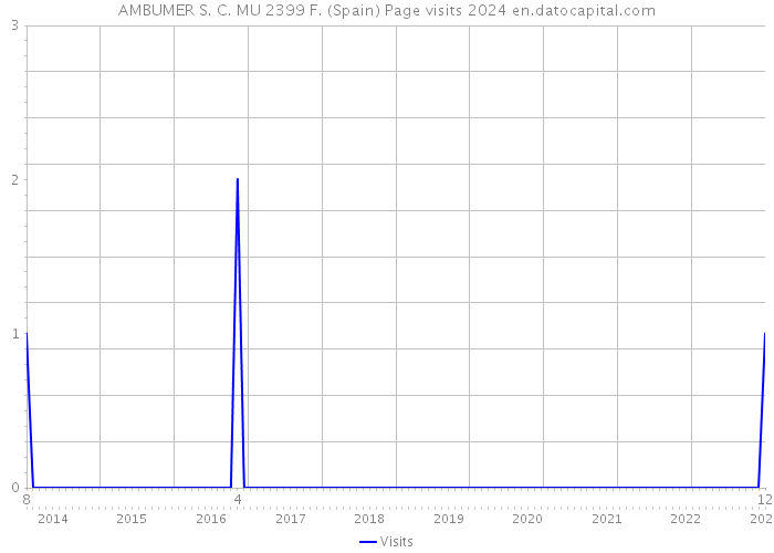 AMBUMER S. C. MU 2399 F. (Spain) Page visits 2024 