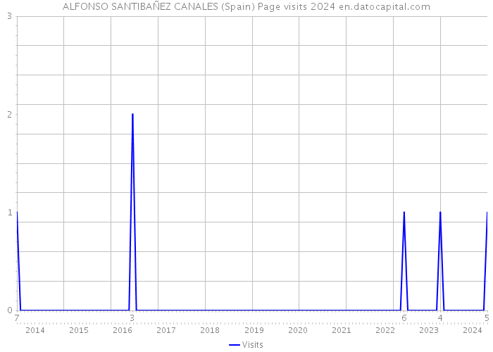 ALFONSO SANTIBAÑEZ CANALES (Spain) Page visits 2024 