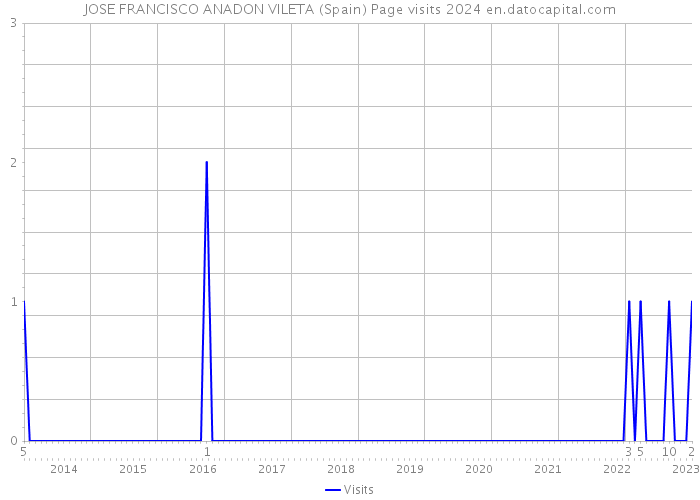 JOSE FRANCISCO ANADON VILETA (Spain) Page visits 2024 