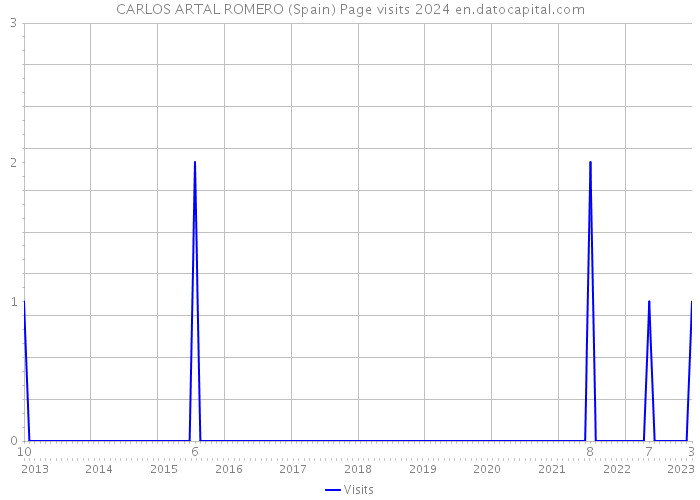 CARLOS ARTAL ROMERO (Spain) Page visits 2024 