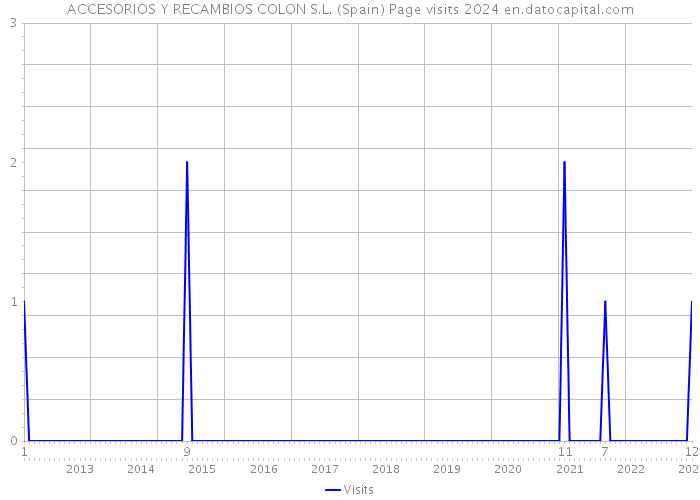 ACCESORIOS Y RECAMBIOS COLON S.L. (Spain) Page visits 2024 