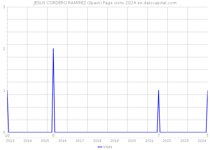 JESUS CORDERO RAMIREZ (Spain) Page visits 2024 