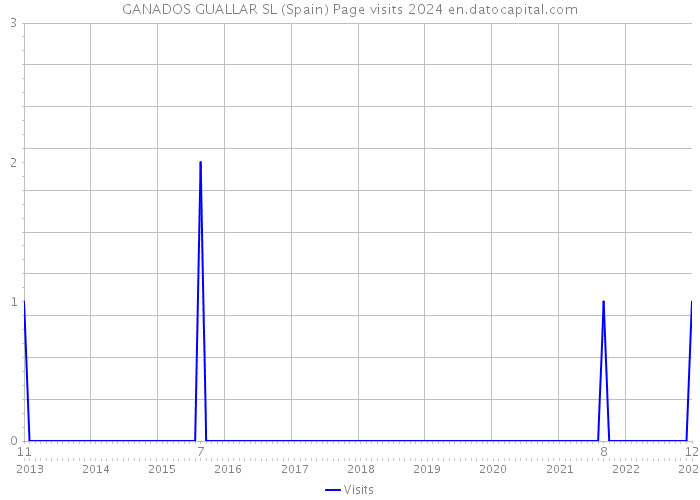 GANADOS GUALLAR SL (Spain) Page visits 2024 