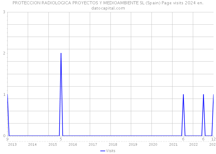 PROTECCION RADIOLOGICA PROYECTOS Y MEDIOAMBIENTE SL (Spain) Page visits 2024 