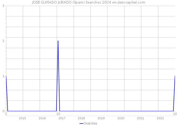 JOSE GUISADO JURADO (Spain) Searches 2024 