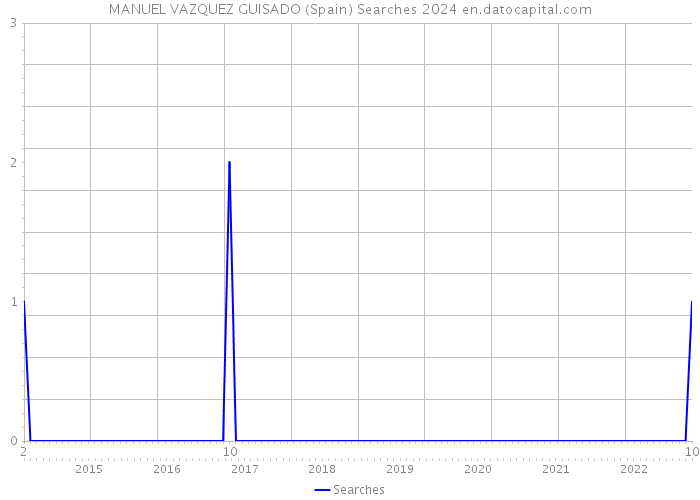 MANUEL VAZQUEZ GUISADO (Spain) Searches 2024 