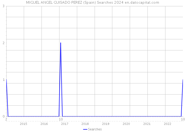 MIGUEL ANGEL GUISADO PEREZ (Spain) Searches 2024 