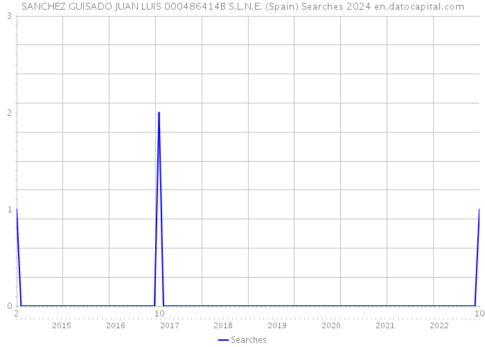 SANCHEZ GUISADO JUAN LUIS 000486414B S.L.N.E. (Spain) Searches 2024 