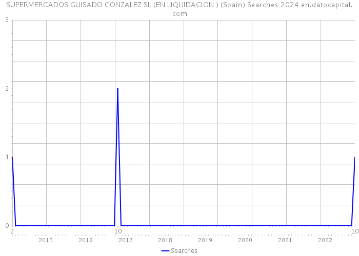 SUPERMERCADOS GUISADO GONZALEZ SL (EN LIQUIDACION ) (Spain) Searches 2024 