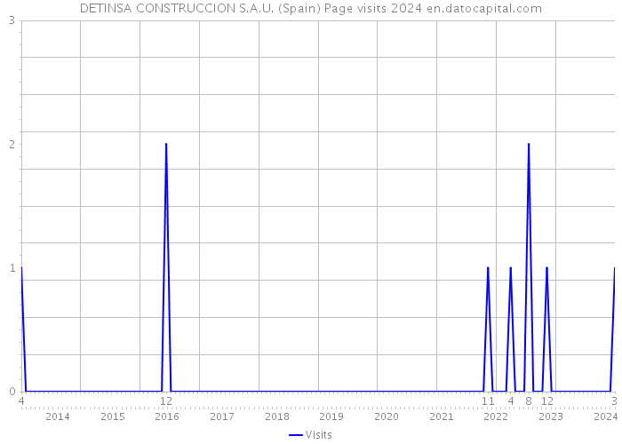 DETINSA CONSTRUCCION S.A.U. (Spain) Page visits 2024 