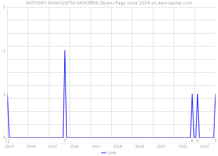 ANTONIO SANAGUSTIN SANCERNI (Spain) Page visits 2024 