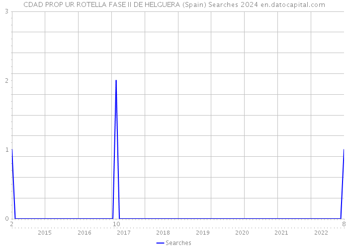 CDAD PROP UR ROTELLA FASE II DE HELGUERA (Spain) Searches 2024 