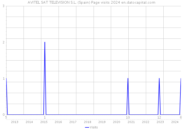 AVITEL SAT TELEVISION S.L. (Spain) Page visits 2024 