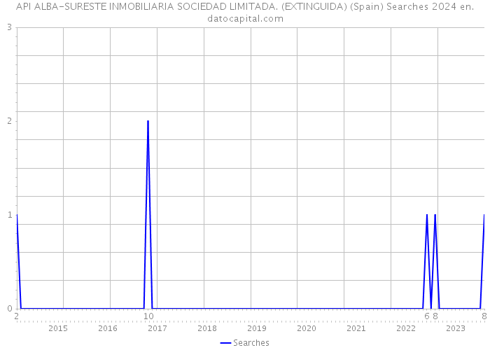 API ALBA-SURESTE INMOBILIARIA SOCIEDAD LIMITADA. (EXTINGUIDA) (Spain) Searches 2024 