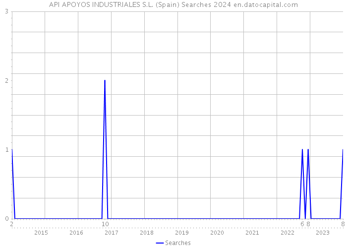 API APOYOS INDUSTRIALES S.L. (Spain) Searches 2024 