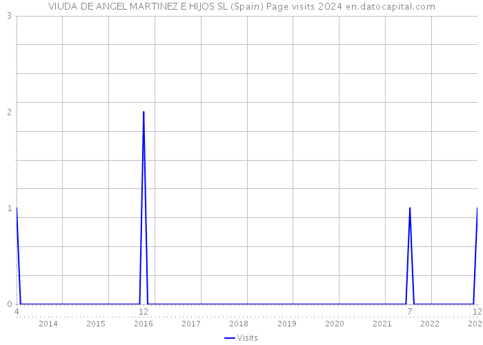 VIUDA DE ANGEL MARTINEZ E HIJOS SL (Spain) Page visits 2024 