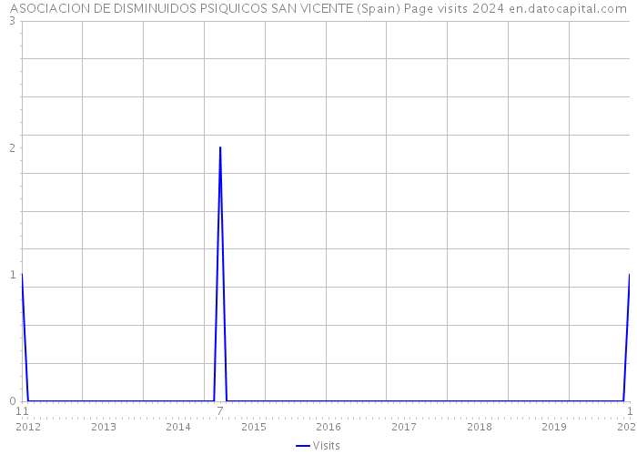 ASOCIACION DE DISMINUIDOS PSIQUICOS SAN VICENTE (Spain) Page visits 2024 