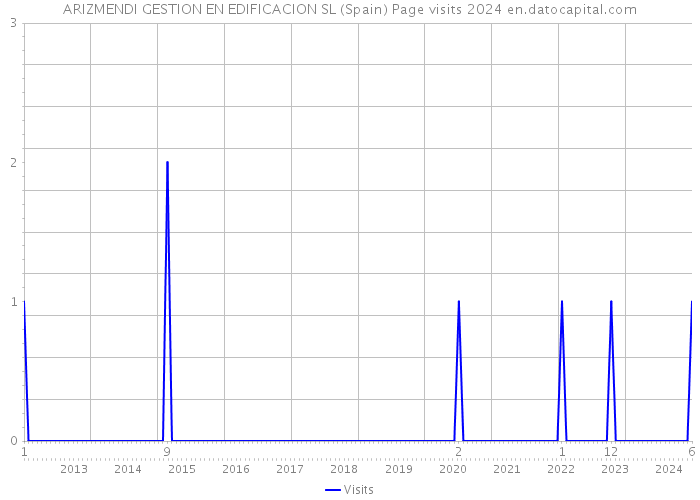 ARIZMENDI GESTION EN EDIFICACION SL (Spain) Page visits 2024 