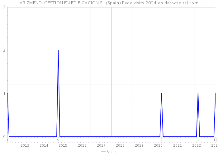 ARIZMENDI GESTION EN EDIFICACION SL (Spain) Page visits 2024 