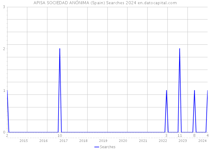 APISA SOCIEDAD ANÓNIMA (Spain) Searches 2024 